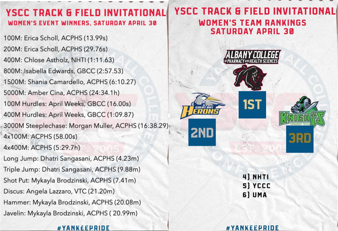 Great Bay Women's Track and Field team finishes 2nd in YSCC!
